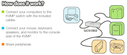 IOGEAR 2 Port KVMP Application Diagram
