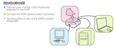 IOGEAR 2 Port Compact USB VGA KVM Application Diagram