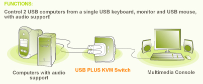 Iogear GCS632U Application Diagram