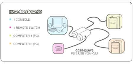 IOGEAR GCS742UW6 Application Diagram