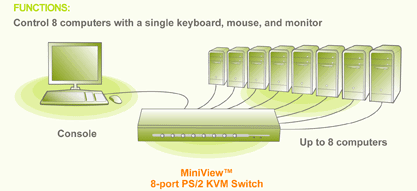 IOGEAR PS/2 KVM Switch Diagram