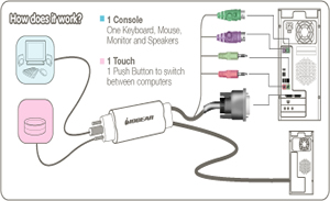 IOGEAR MiniView DVI PS/2 KVM Application Diagram