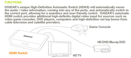 IOGEAR HDMI Automatic Switch Function Diagram
