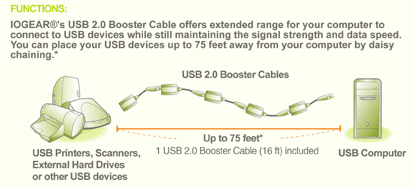 IOGEAR USB Booster Extension Cable Diagram