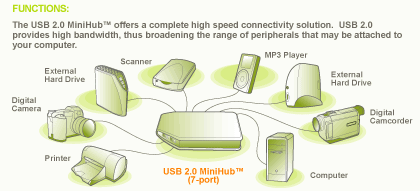 IOGEAR High Speed USB Hub Diagram