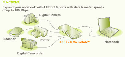 IOGEAR 4 Port USB Hub Diagram