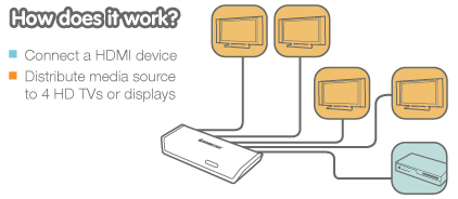 IOGEAR 4 Port HDMI Splitter Application Diagram