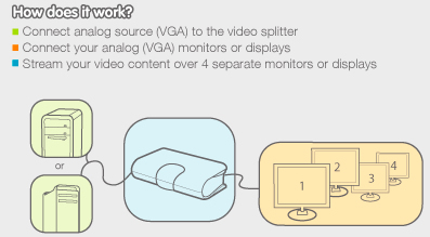 IOGEAR 4 Port Video Splitter Application Diagram