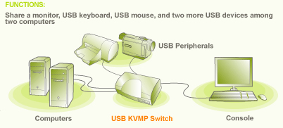 IOGEAR MiniView USB KVMP Function Diagram