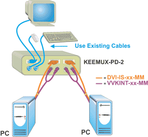 NTI KEEMUX DVI KVM Switch (KEEMUX-P2D-4)