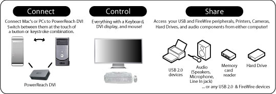 Addlogix PowerReach DVI KVM Diagram