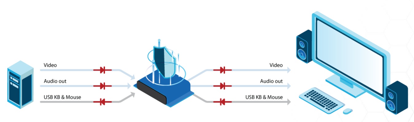 High Sec Labs Secure KVM Isolator diagram