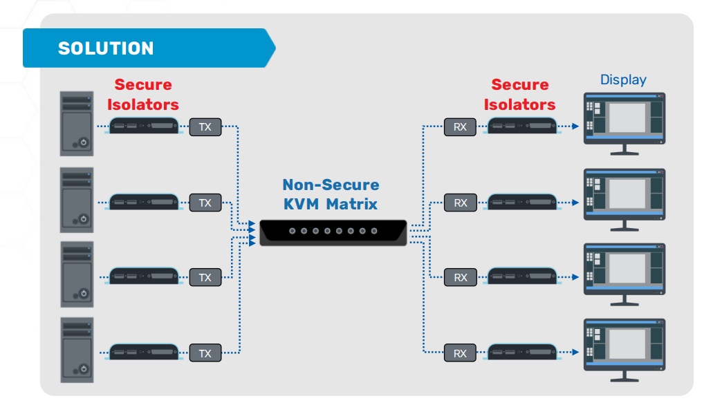 High Sec Labs Secure Command and Control
solution SCENARIO #2