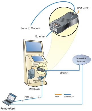 SecureLinx Spider IP KVM Application Diagram