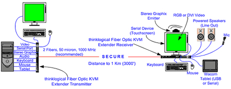 Thinklogical KVM Extender Connection Diagram