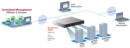 Avocent MGP5200-001 Function Diagram