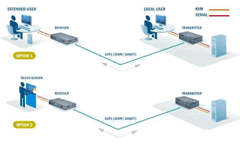 Minicom KVMS Extender Functional Diagram
