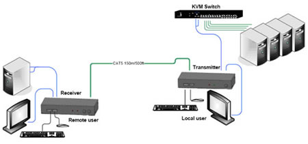 Minicom by Tripplite Smart KVM Extender USB Application Diagram