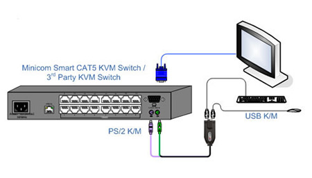 Minicom by Tripplite PS/2 to USB Converter Application Diagram