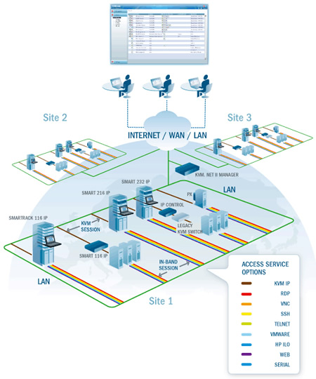 Minicom KVM.net II Application Diagram