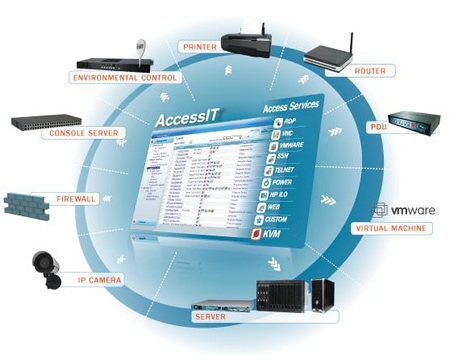 Minicom by Tripplite Access IT Application Diagram