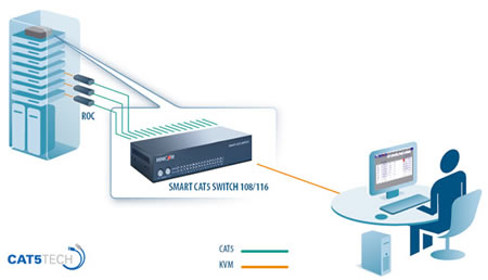 Minicom by Tripplite Smart CAT5 KVM Switch Application Diagram