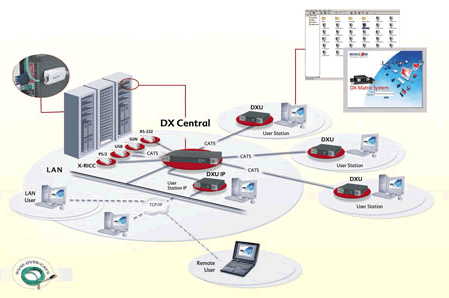 Minicom DX Matrix System Application Diagram