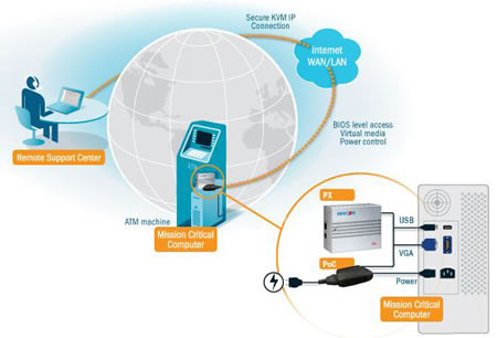 Minicom by Tripplite Power on Cable Application Diagram