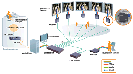 Minicom DS Vision Application Diagram