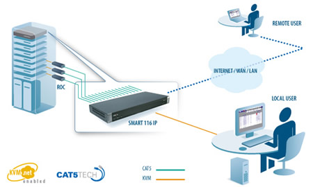 Minicom by Tripplite IP KVM Switch Application Diagram