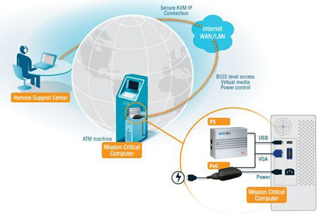 Minicom by Tripplite PoC & PX USB Application Diagram