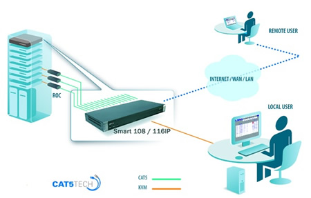 Minicom by Tripplite IP KVM Switch Application Diagram