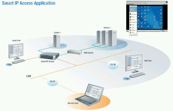Minicom by Tripplite Smart IP Access Application Diagram