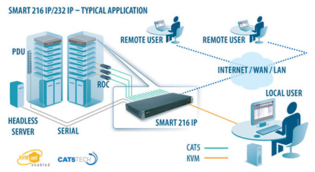 Minicom by Tripplite Smart 216 IP/232 IP Application Diagram