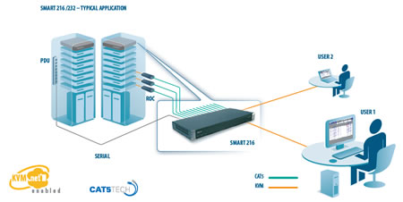 Minicom by Tripplite Smart 232 Typical Application Diagram