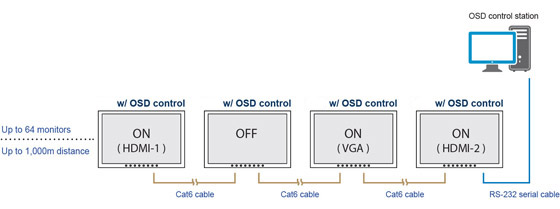 Multi Monitor OSD Control Module