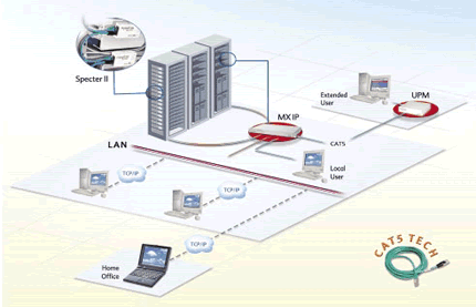 Minicom MXIP CAT5 and KVM Over IP KVM Switch Diagram