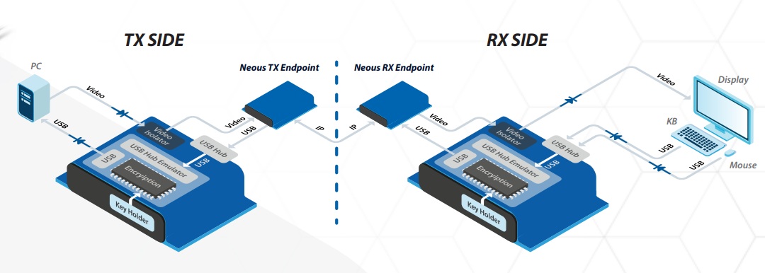 High Sec Labs Neous TX and RX interna;s diagram