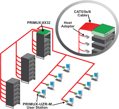NTI PRIMUX-8X32 Application Diagram