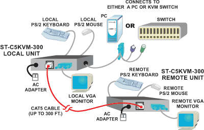 NTI ST-C5KVM-300I Application Diagram
