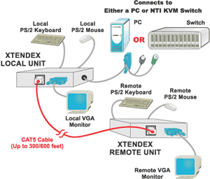 NTI KVM Extender ST-C5KVMRS-600