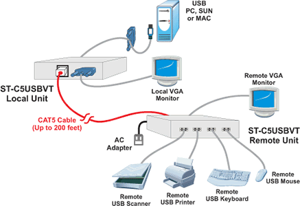 NTI ST-C5USB2V2ARST Application Diagram