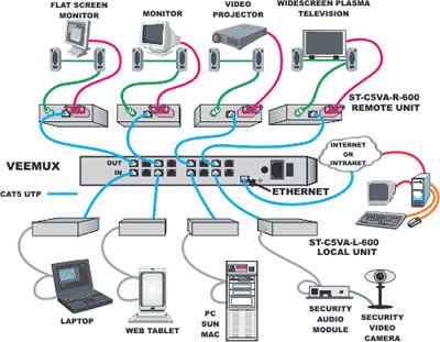 NTI VEEMUX Audio Video Matrix KVM Switch Diagram