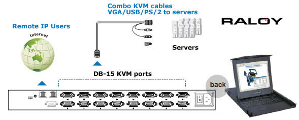 Rear connections for a Raloy Rack Mount LCD Monitor with an integrated 16-port IP KVM Switch
