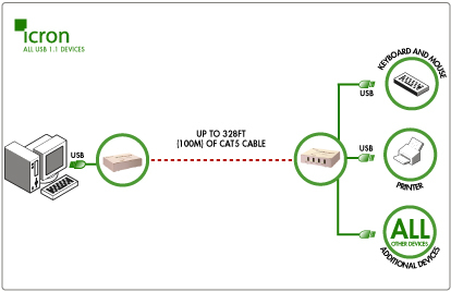 Icron Ranger 110 USB Extender (00-00005) Function Diagram