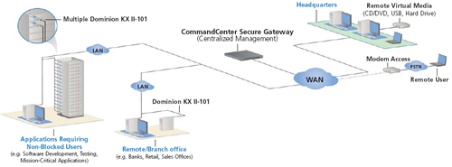Raritan Dominion KX2-101 Application Diagram