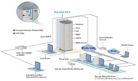 Raritan Dominion KX II KVM Over IP Application Diagram
