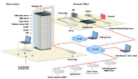 Raritan Console Server Installation Diagram
