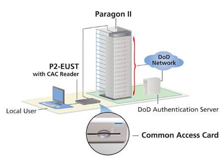 Paragon II CAC Reader Solution Application Diagram