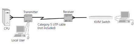 Raritan USBEDU KVM Extender Application Diagram